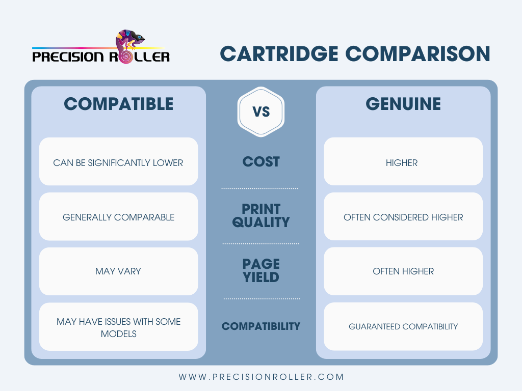 Graph summarizing the comparison of compatible and genuine toner cartridges; specifically cost, print quality, page yield and overall compatibility