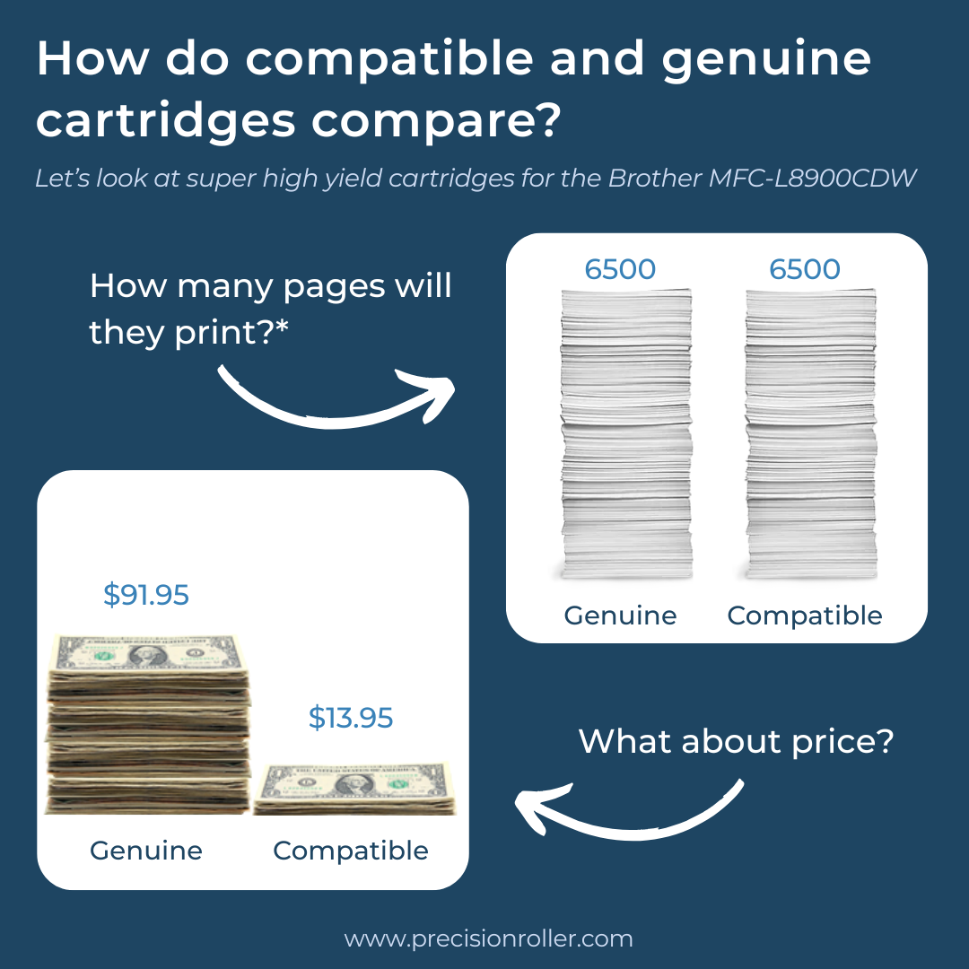 Graph displaying the comparison of compatible and genuine toner cartridges; specifically cost and page yield